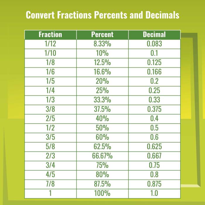 Fraction percent convert improper wikihow step ways