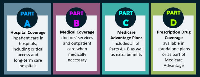 Medicare parts c and d plan sponsors